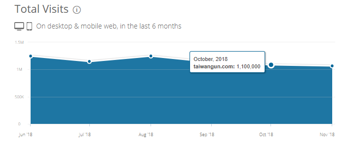 Statystyki Taiwangun