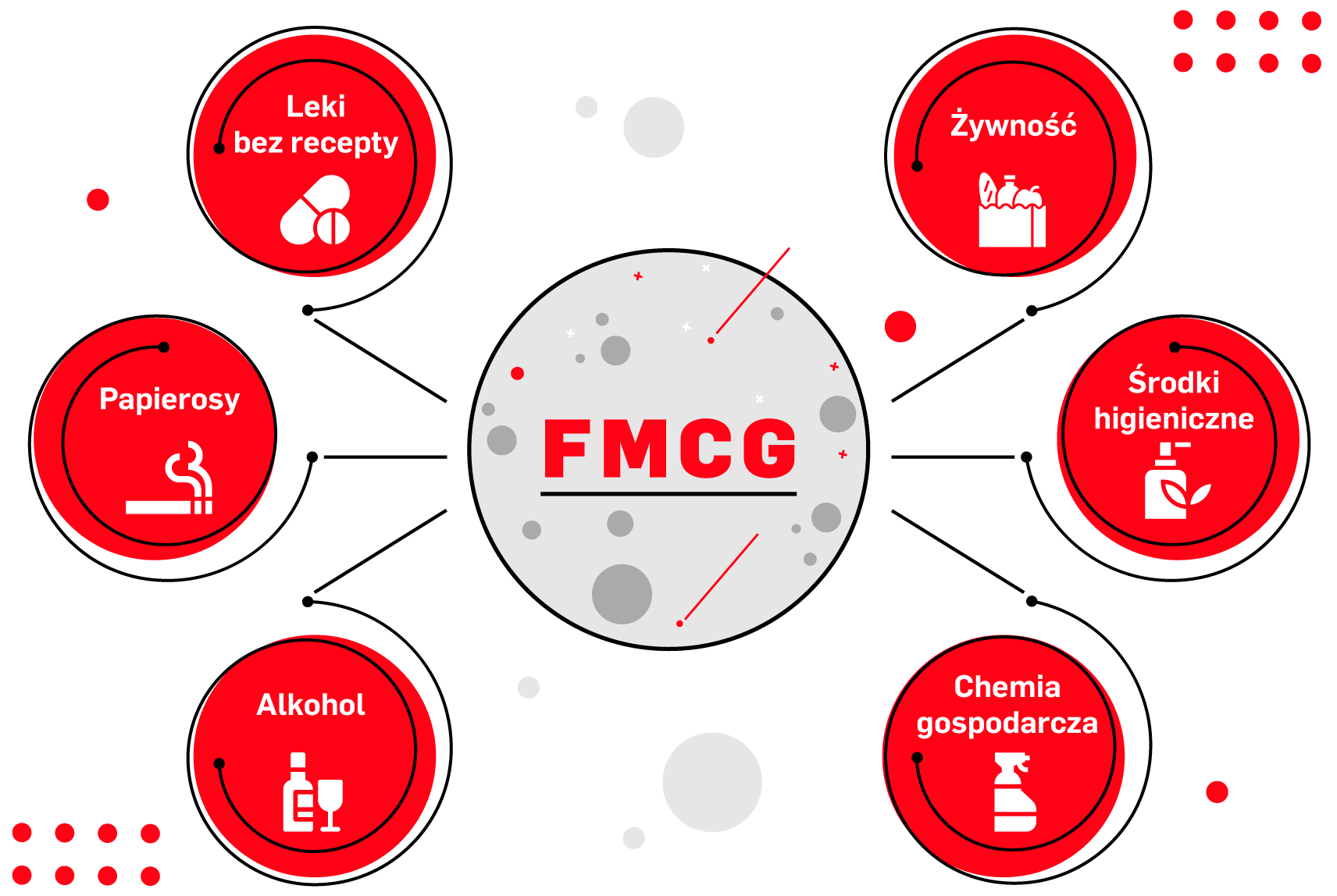 Co to jest FMCG?