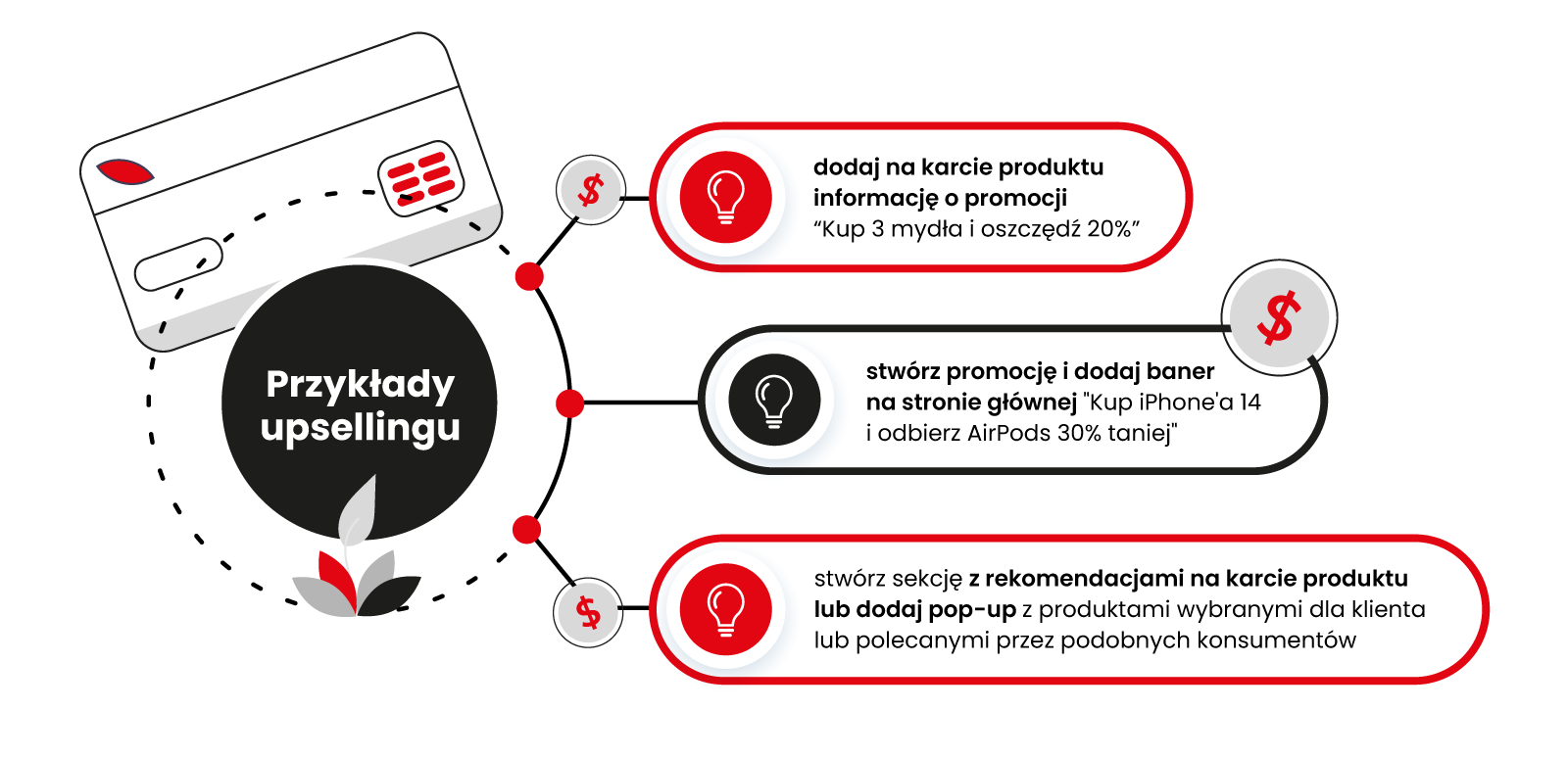 pomysly na upselling w sklepie internetowym na atomstore przykłady