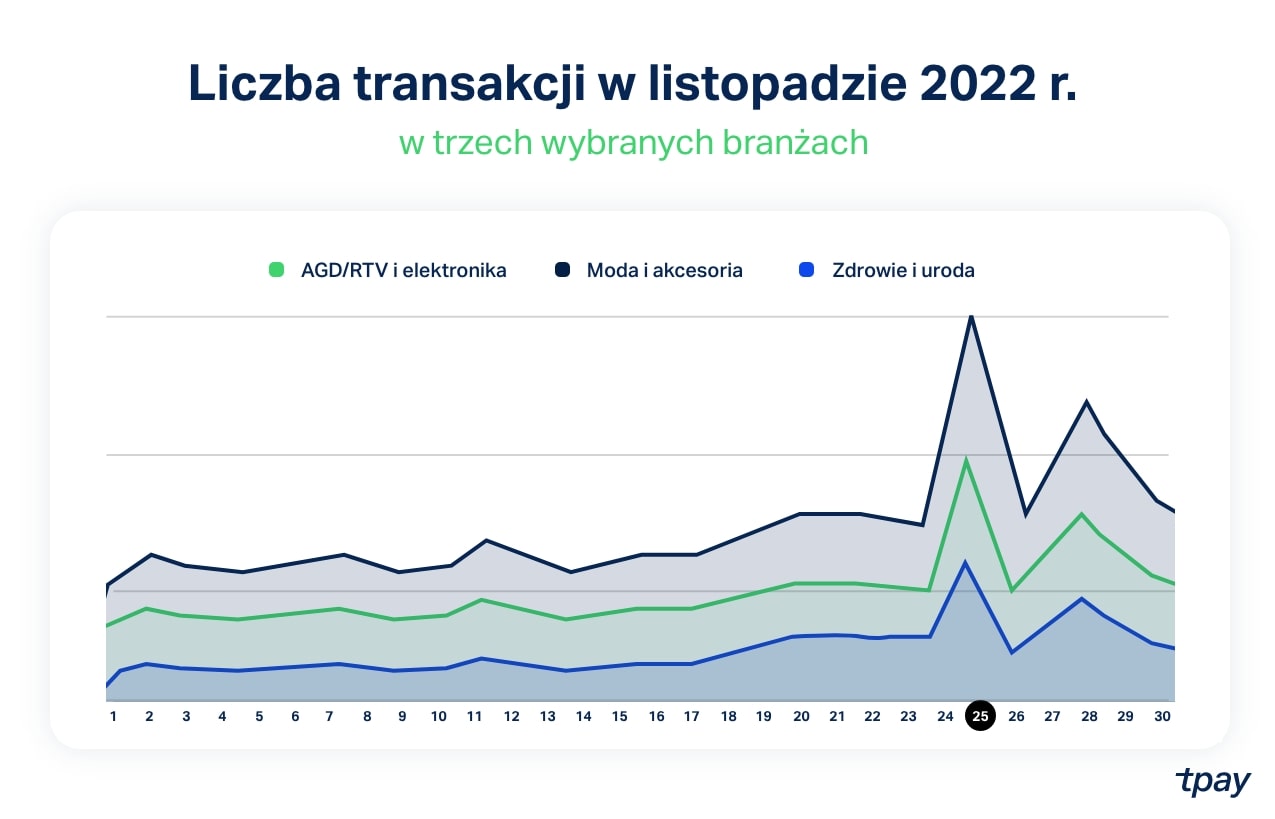 Liczba transakcji w listopadzie 2022
