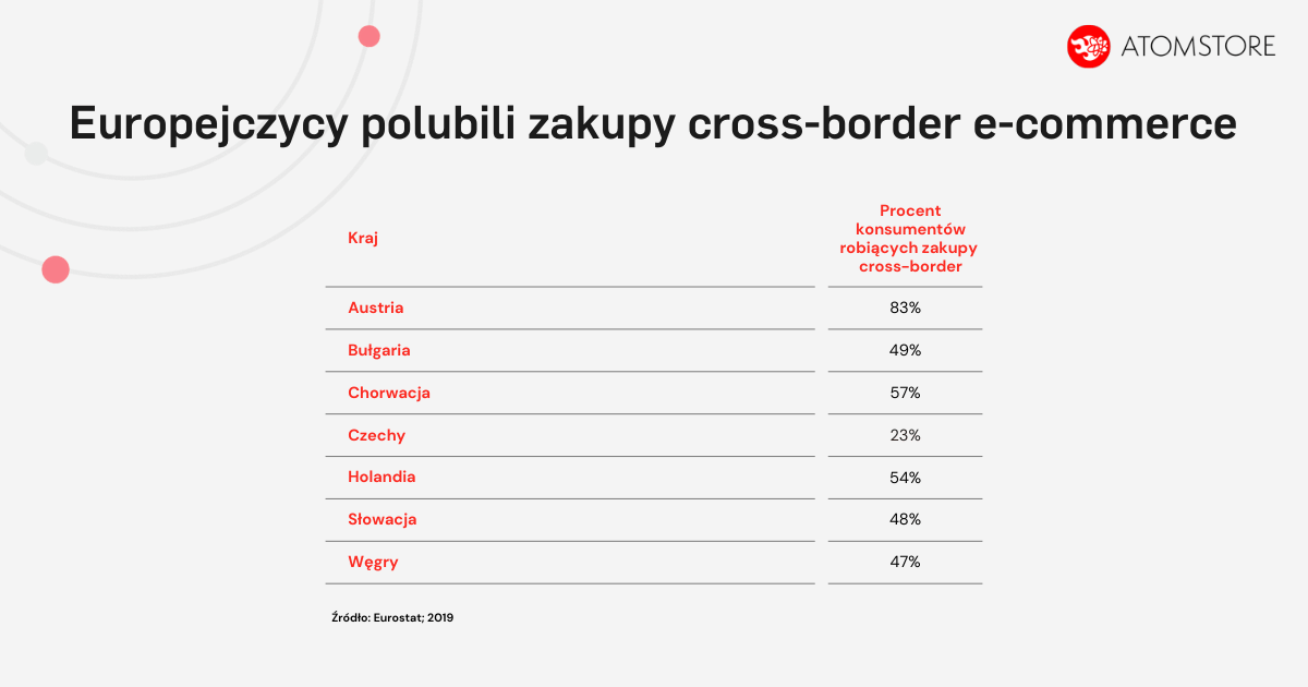 Sprzedaż cross-border w e-commerce