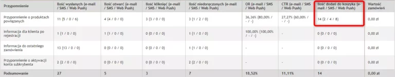 nowe statystyki w module marketing automation w atomstore