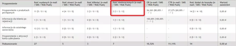 nowe statystki w module marketing automation w atomstore