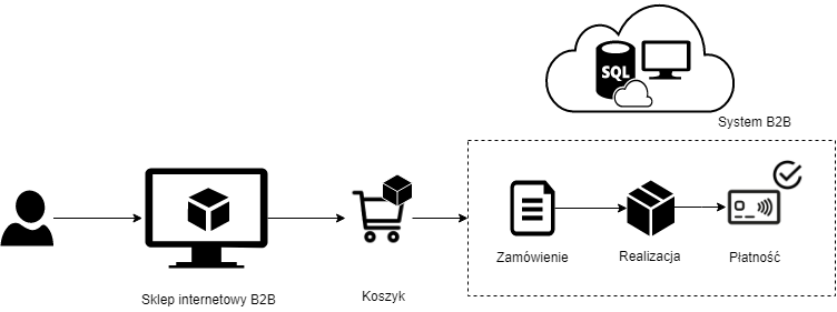 Jak zautomatyzować ofertowanie w B2B? 2 platforma b2b ecommerce zamowienia atomstore