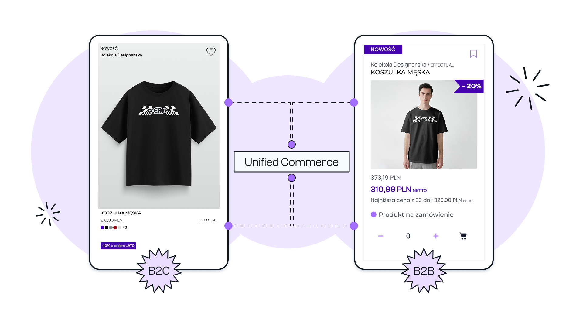 Unified Commerce-4 Porównanie widoku karty produktu B2C i B2B w modelu Unified Commerce AtomStore — wspólna baza produktów, różna prezentacja dla każdego kanału
